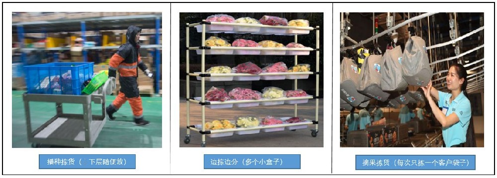 三种拣货方式的比力